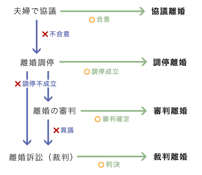 離婚手続きの流れ 弁護士法人白濱法律事務所