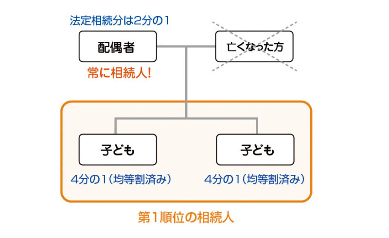 「配偶者と子ども」が相続人の場合の法定相続分