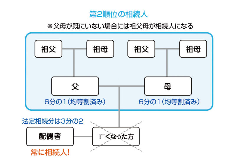 「配偶者と直系尊属」が相続人の場合の法定相続分