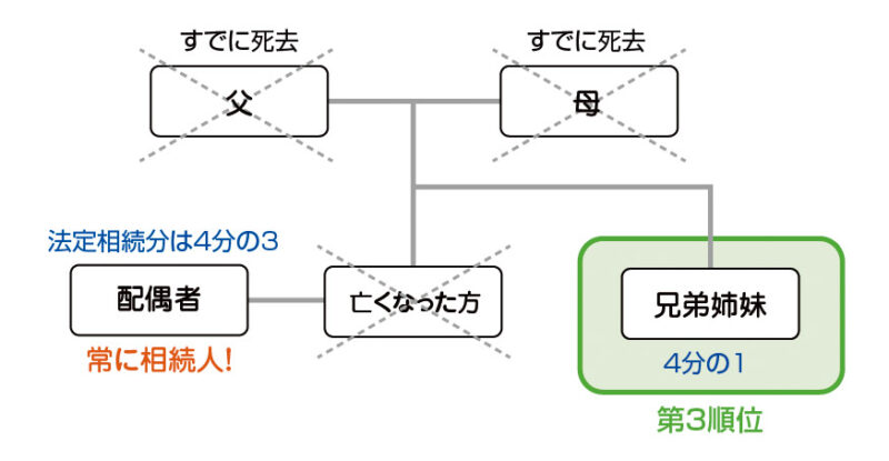 「配偶者と兄弟姉妹」が相続人の場合の法定相続分