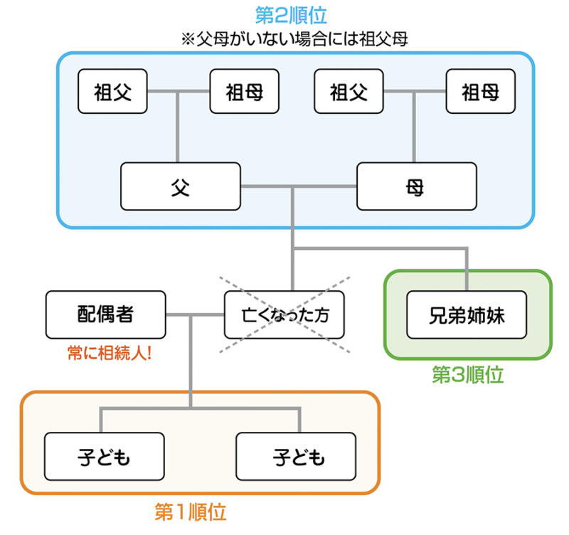 相続人になる順位図