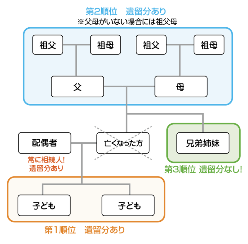 遺留分がある相続人の図