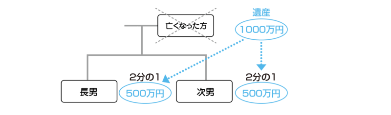 特別受益の具体的イメージ1