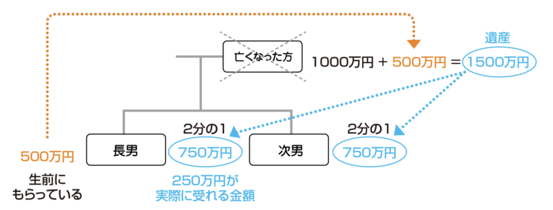 特別受益の具体的イメージ2